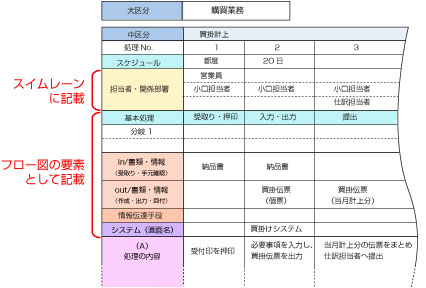 業務分析フォーマットと業務フロー図