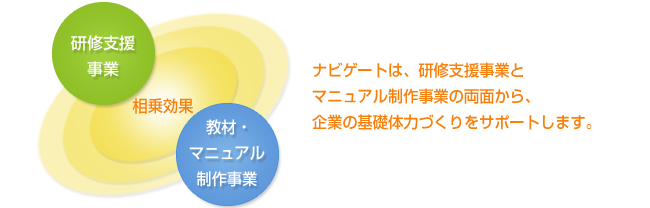 研修とマニュアル制作の両面