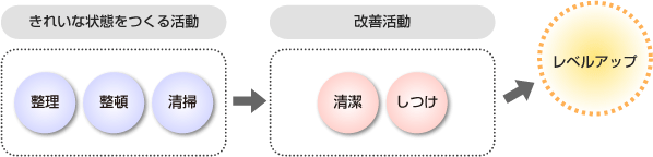 頭の3Sと後の2Sの図