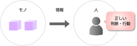 モノから人へ情報を与える図