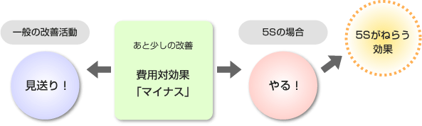 5Sでねらうべき効果の図