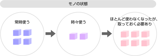 モノの状態の図