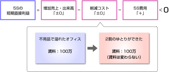 利益の構図