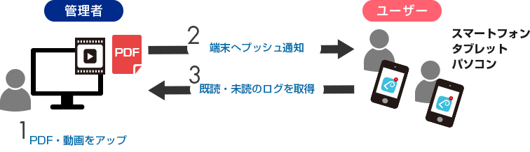 質の高いOJTを実現します。