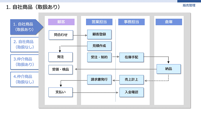 事例2-1