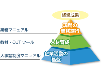 人事制度マニュアル、OJTマニュアル、業務マニュアルの関係