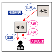 マニュアルの表現：作業名を考えるの画像