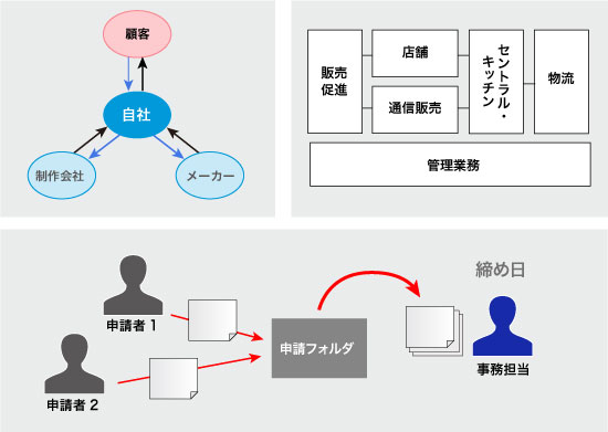 構造を示すもの