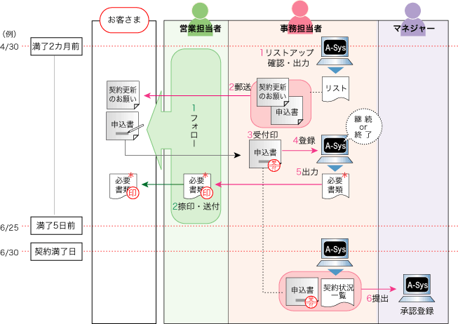 業務マニュアルの記述に注意　1）時間・タイミングの画像