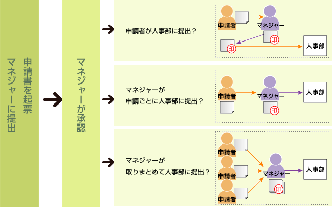 業務マニュアルの記述に注意　2）取消・削除の画像