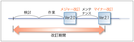 業務マニュアルの改訂：改訂の種類と改訂時期の画像