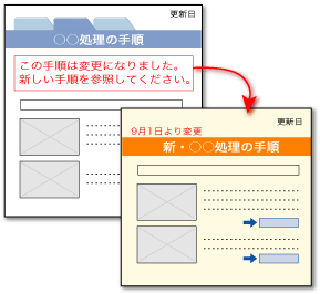 業務マニュアルの改訂：急な業務変更への対応の画像