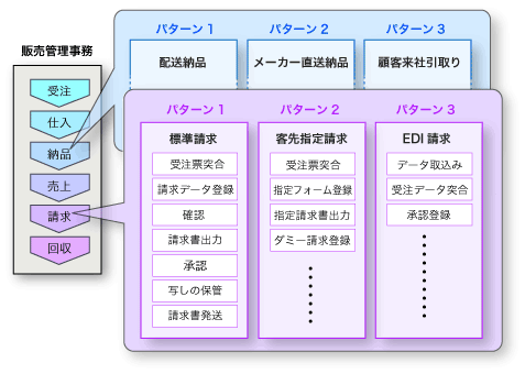 業務の場合分け