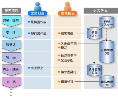 OJTで効果を上げるためのマニュアルとはの画像