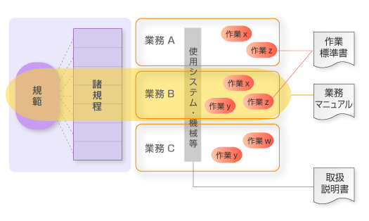 マニュアル類の分類と定義の画像