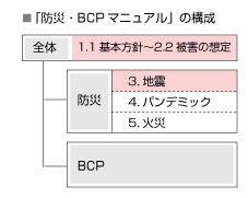 防災マニュアルの項目例（地震リスク）