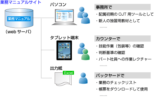 活用のイメージ