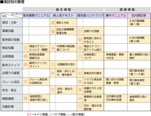 業務マニュアル類：項目別の分類