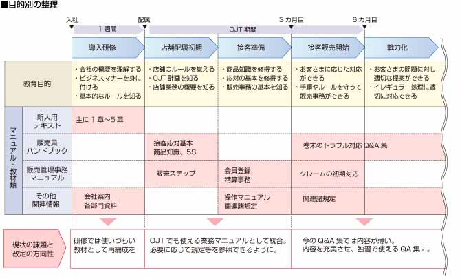 業務マニュアル類：項目別の分類