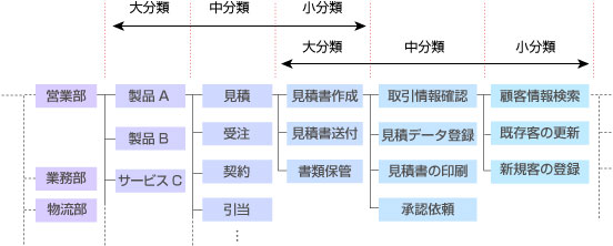 業務マニュアル：業務体系の階層