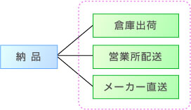 業務マニュアル：業務ユニットの類型_分岐型