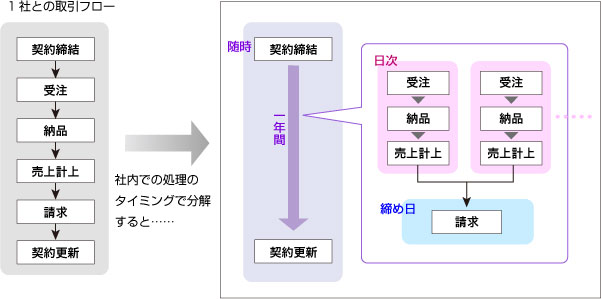 業務処理のスケジュールを把握するの画像