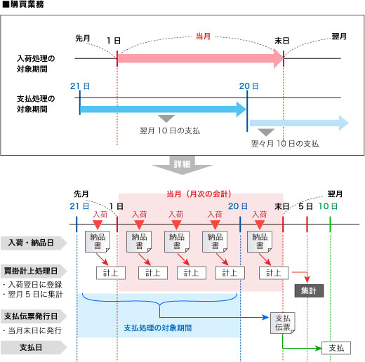 業務マニュアル：業務のサイクルとタイミングの図