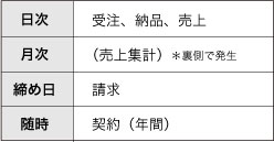 業務マニュアル：タイミング別処理一覧