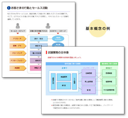 業務マニュアル：基本概念の図解例