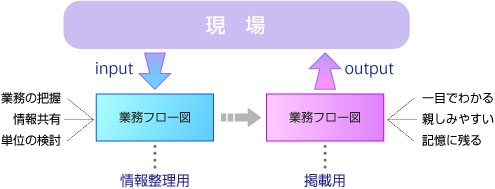 業務フロー図をかく（基本）の画像