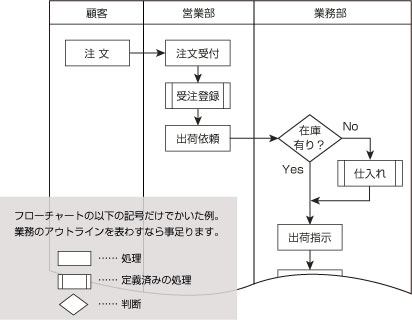 業務フロー図の例