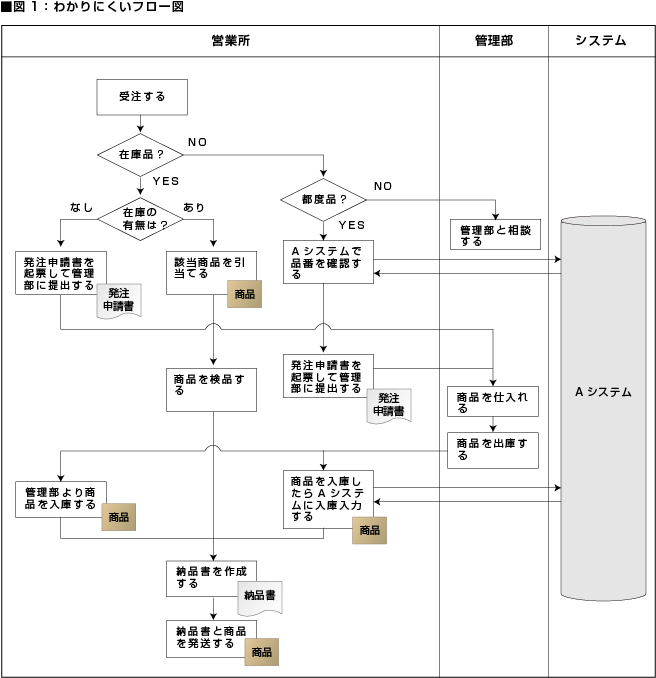 業務フロー図がわかりにくい例