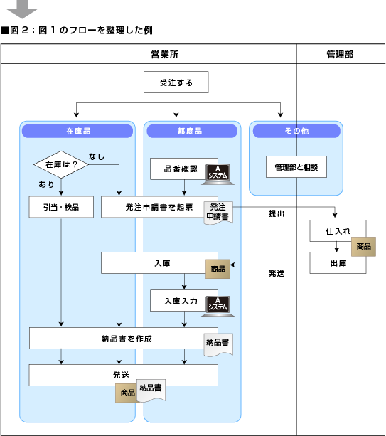 業務フロー図を整理した例