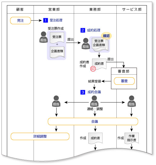 業務フロー図のスイムレーンを節約する工夫