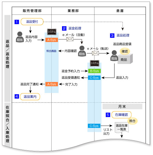 業務フロー図をかく 加工 業務マニュアルtips ナビゲート