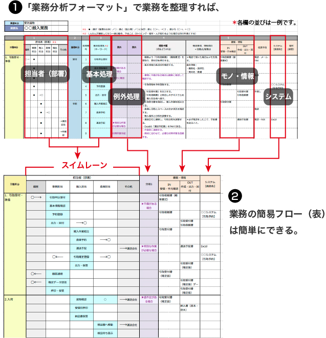 業務マニュアル作成のコツ いきなり業務フロー図を描かない 業務マニュアル 教材制作 ナビゲート