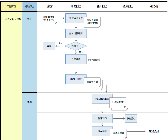 Excelで描いた業務フロー図