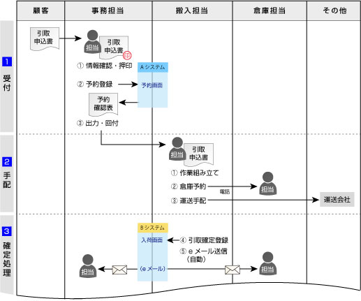 ユーザーへの情報提供用の業務フロー（アレンジ例2）