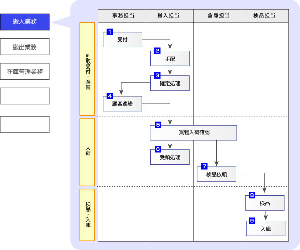 ユーザーへの情報提供用の業務フロー（アレンジ例1）