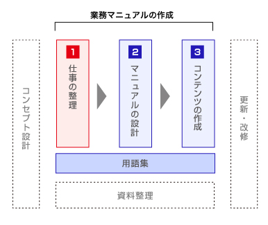 業務マニュアル作成のコツ：仕事を整理するの画像