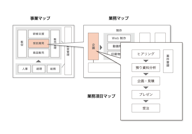 業務の標準化：事業マップと業務マップ