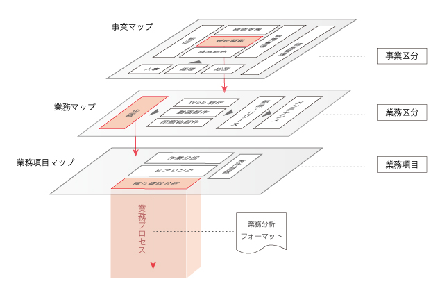 業務の標準化：業務プロセスを階層化