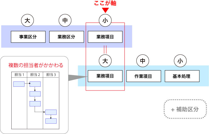 業務と作業の階層を整理するの画像