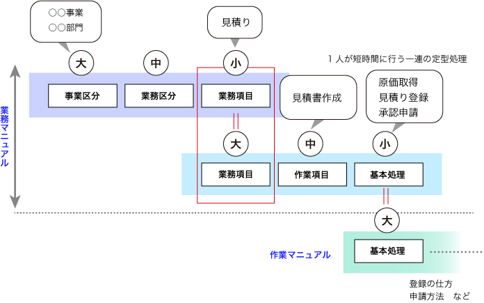 業務の階層構造