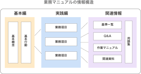 業務マニュアルの情報構造モデル