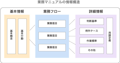 業務マニュアルの情報構造モデル