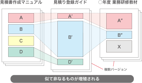 業務マニュアルのバリエーション