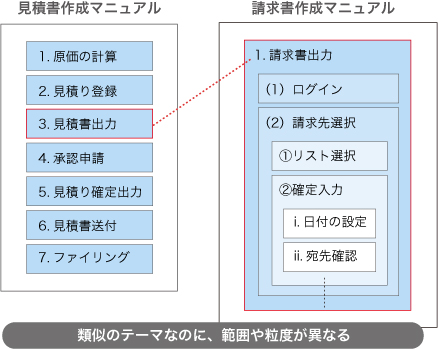 業務マニュアルのバリエーション