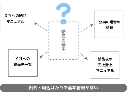 業務マニュアルの基本がもれる