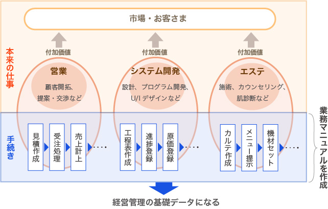 教材にするか業務マニュアルか？